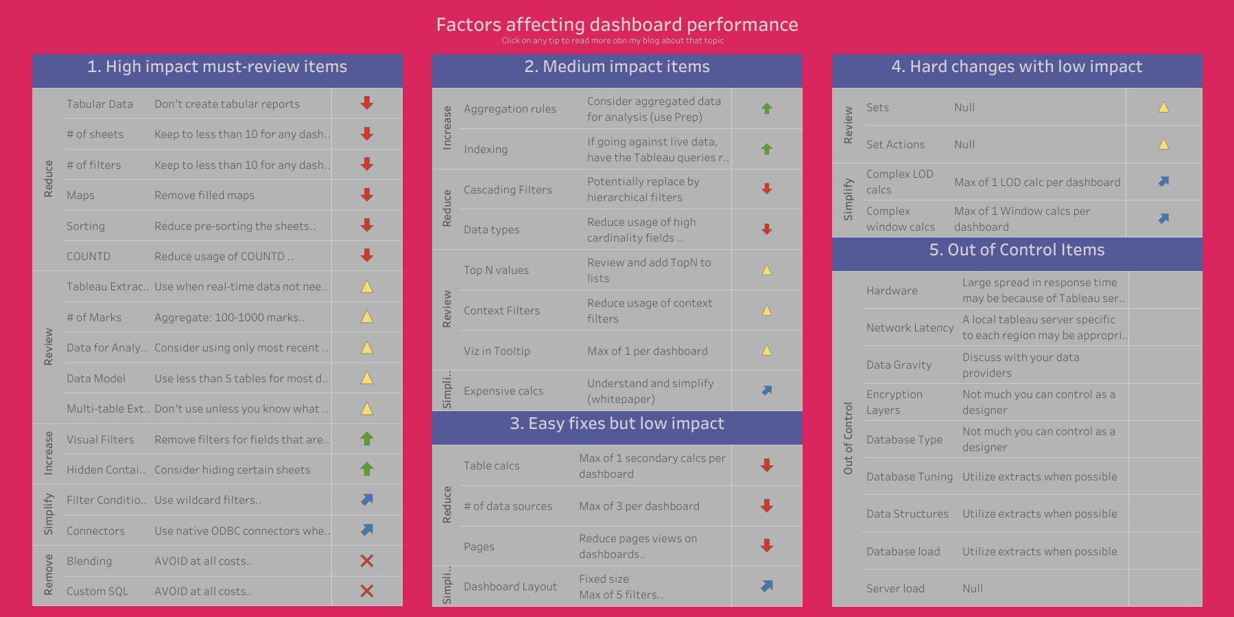 Factors affecting dashboard performance